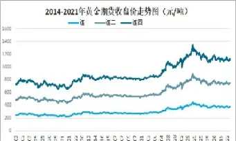 上海黄金期货走势图(上海黄金期货走势图k线图)_https://hz.meihuadianqi.com_恒指行情_第1张
