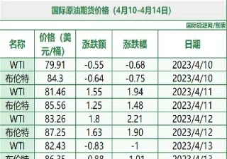 原油每箱价格(原油每箱价格一样吗)_https://hz.meihuadianqi.com_恒指行情_第1张