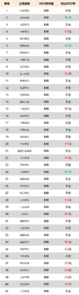 期货分类评级(期货分类评级2023)_https://hz.meihuadianqi.com_恒指行情_第1张