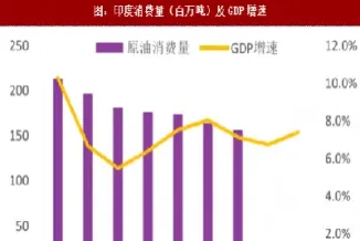 印度原油需求暴增(印度原油需求暴增的原因)_https://hz.meihuadianqi.com_恒指直播_第1张