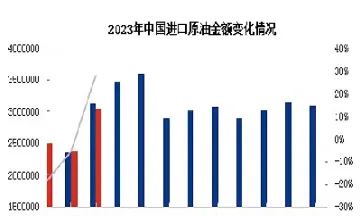 大宗原油进口净利(大宗原油进口净利率是多少)_https://hz.meihuadianqi.com_恒指分析_第1张