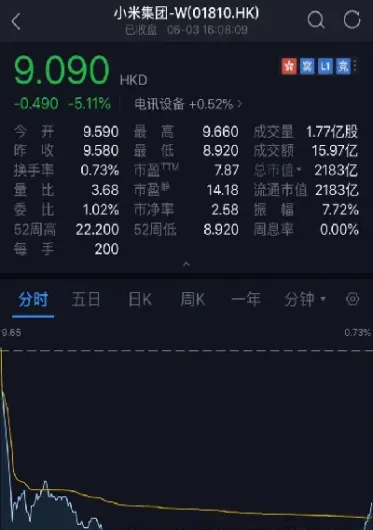 小米恒指下探回升跌(小米恒生指数)_https://hz.meihuadianqi.com_恒指期货_第1张