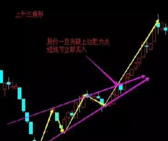 期货三角形形态(上升三角形k线形态图解)_https://hz.meihuadianqi.com_恒指分析_第1张